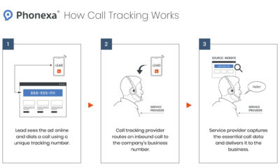 How Call Tracking Works