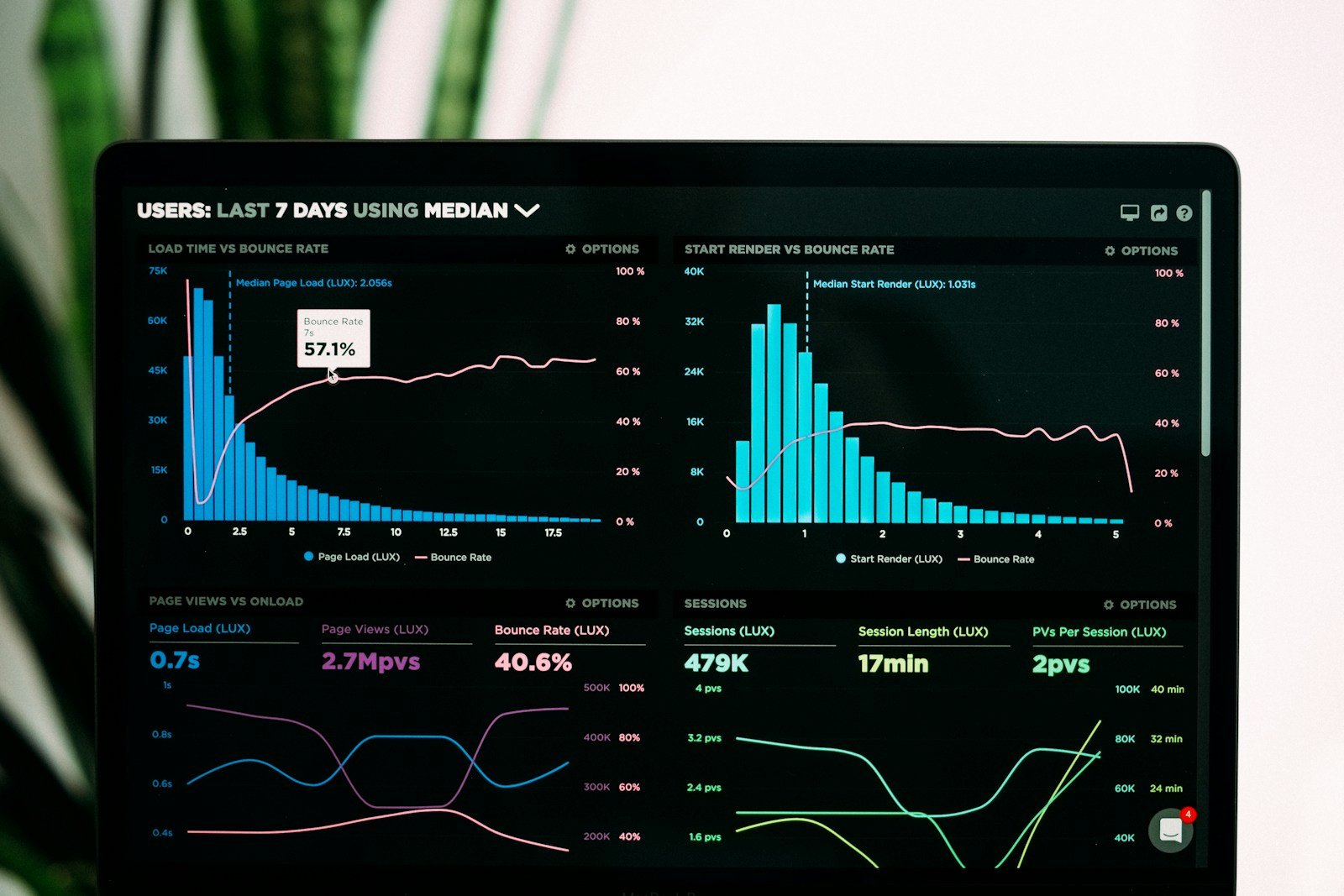 How Revenue Optimization and MMM Models Drive Performance 15 graphs of performance analytics on a laptop screen