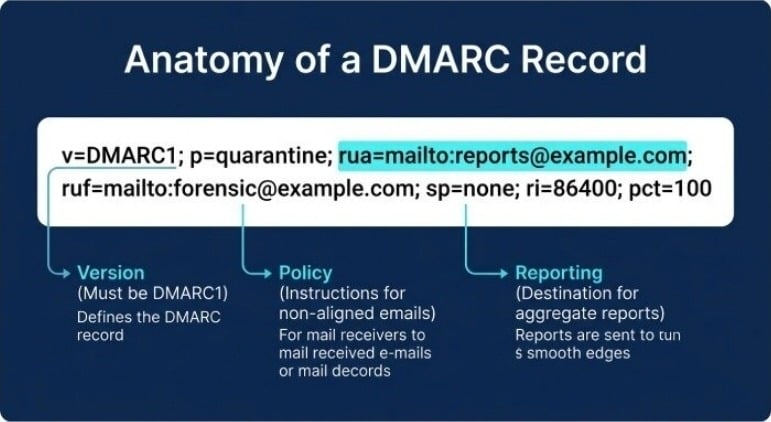 The Ultimate DMARC Lookup Checklist For Better Email Authentication 27 image 4