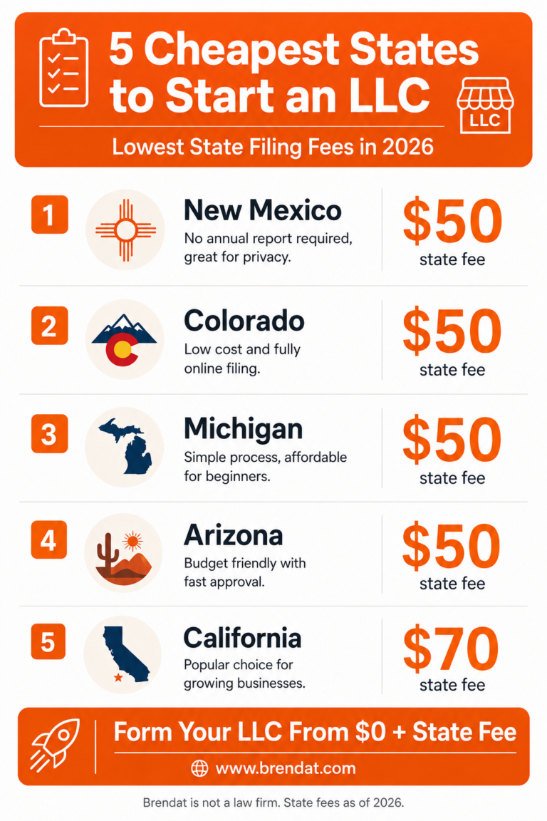 Brendat INC 30 5 Cheapest States to Start an LLC in 2026 768x1152