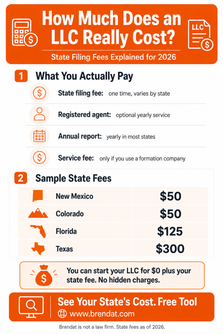Brendat INC 27 How Much Does an LLC Really Cost in 2026 768x1152