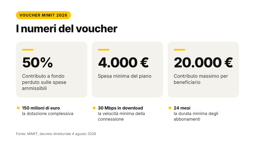 Numeri Voucher MIMIT