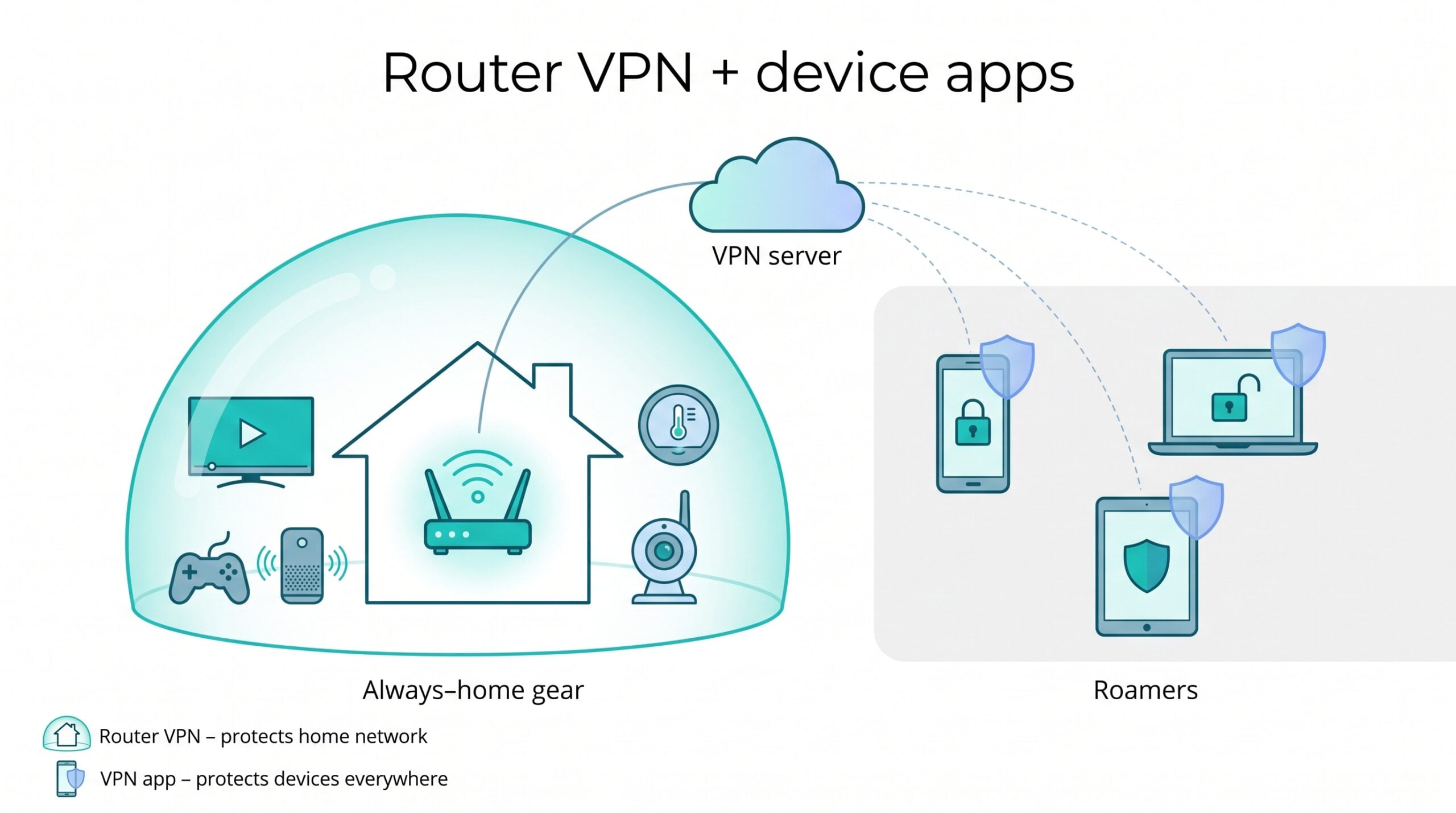 VPN for Families