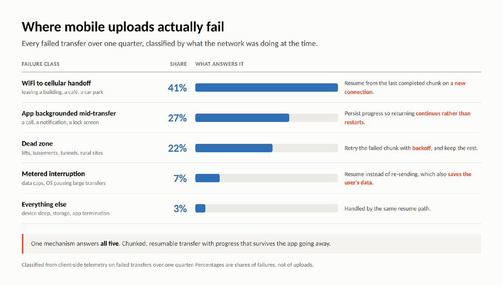 Failure taxonomy from mobile file upload on unreliable networks. image 20